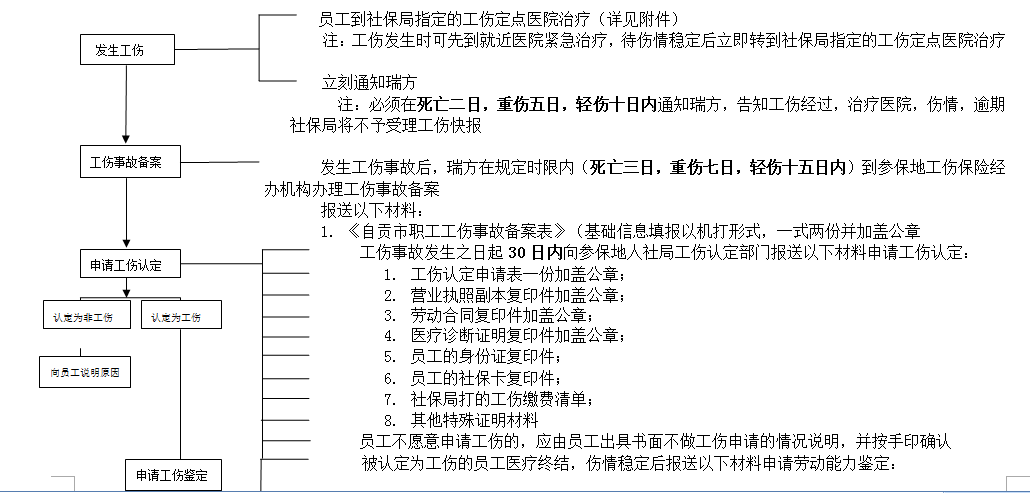自貢社保增減員申報辦理指南_社保報銷流程 第1張 自貢社保增減員申報辦理指南_社保報銷流程 第1張