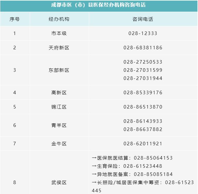 所有參保人，成都市各區（市）縣醫保經辦機構咨詢電話清單請收好！ 第1張