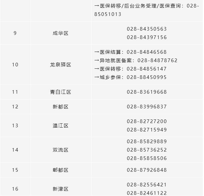 所有參保人，成都市各區（市）縣醫保經辦機構咨詢電話清單請收好！ 第2張
