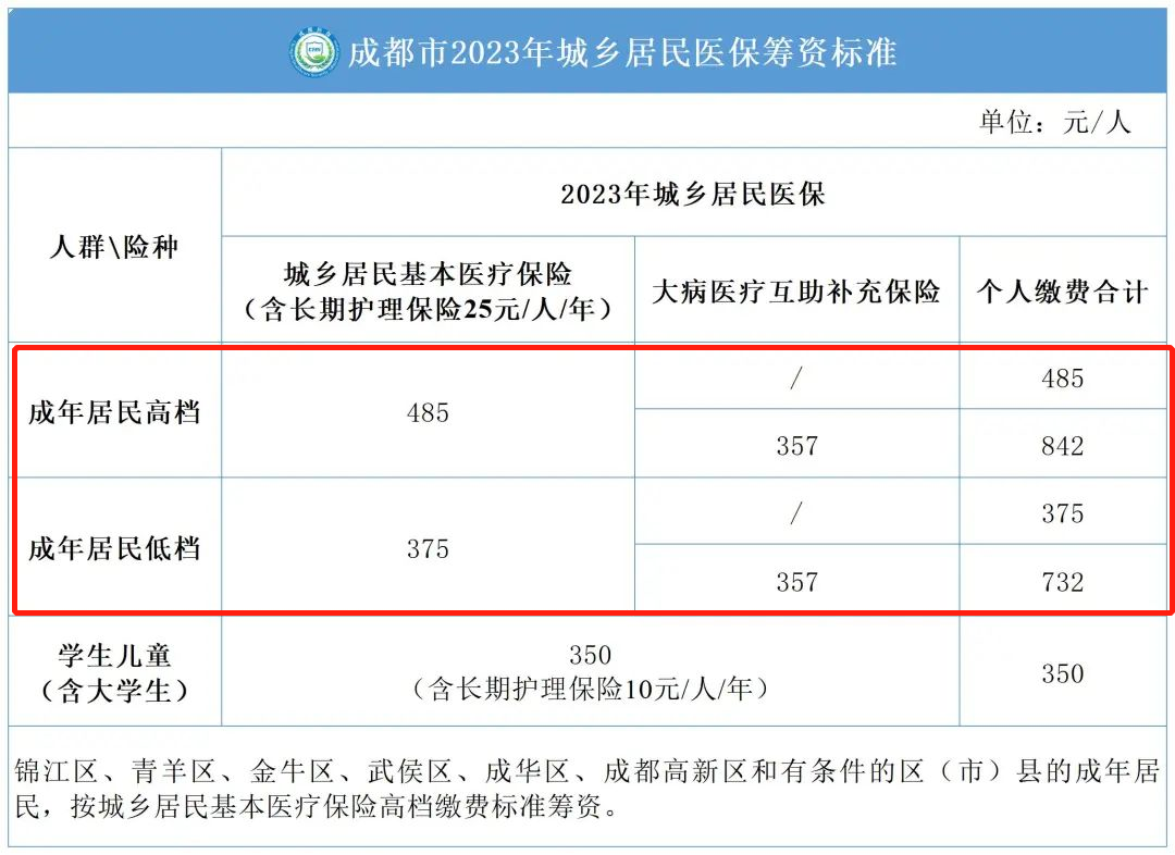 2023年度成都城鄉居民醫保繳費標準 第1張 2023年度成都城鄉居民醫保繳費標準 第1張
