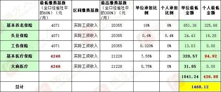 4246元/月！成都市職工醫保繳費基數上調 第4張