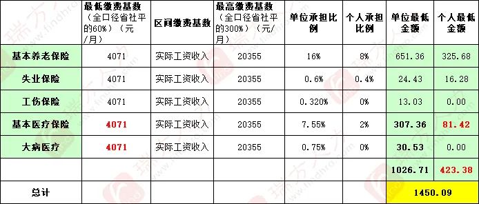 4246元/月！成都市職工醫保繳費基數上調 第3張